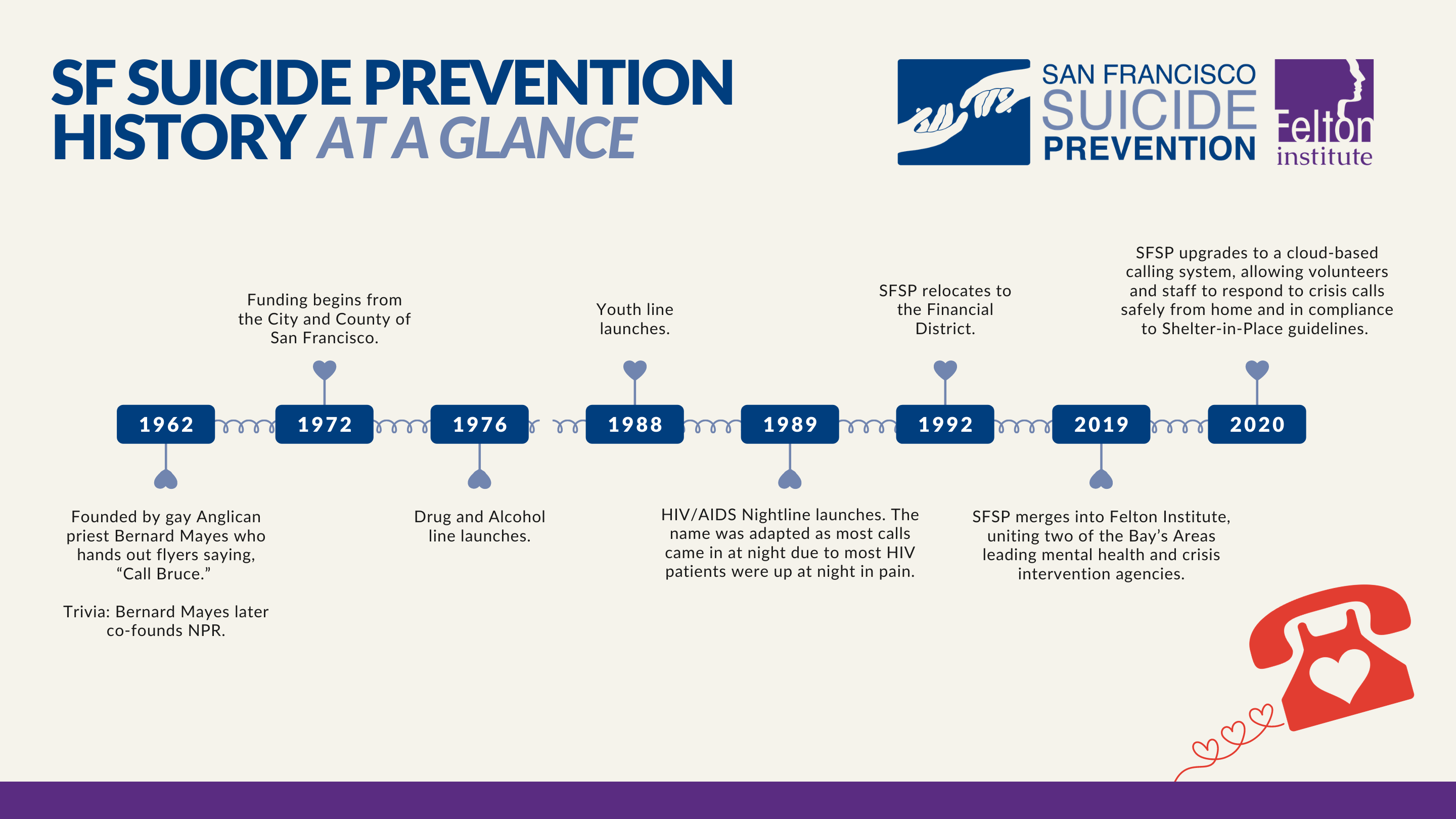 San Francisco Suicide Prevention History At A Glance Timeline