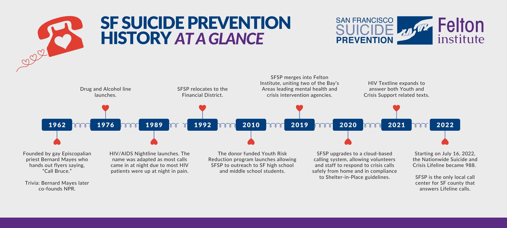 San Francisco Suicide Prevention History At A Glance Timeline